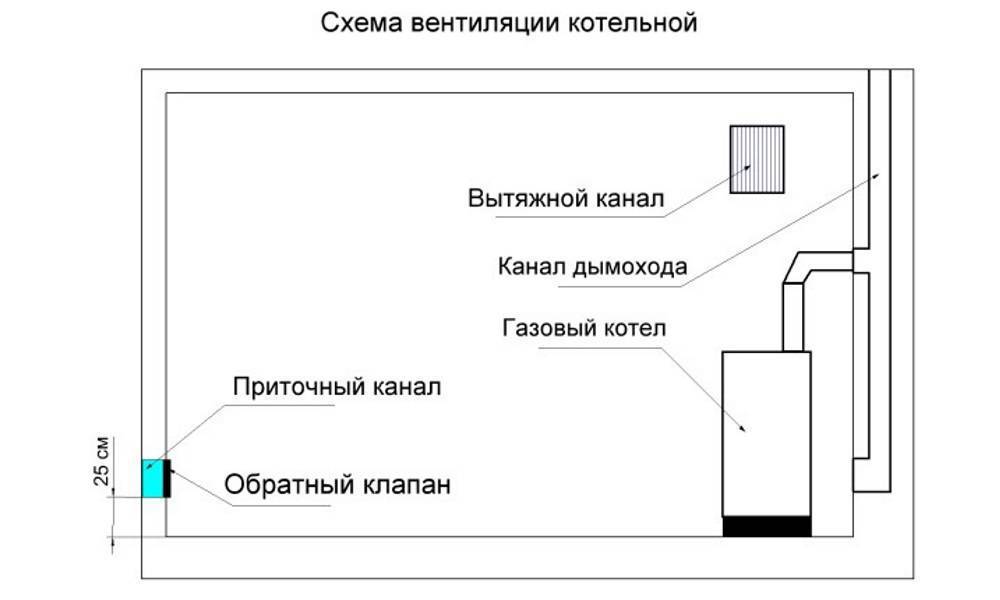 Требования к системе вентиляции котельной