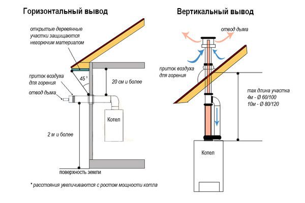 Особенности монтажа коаксиальных дымоходов