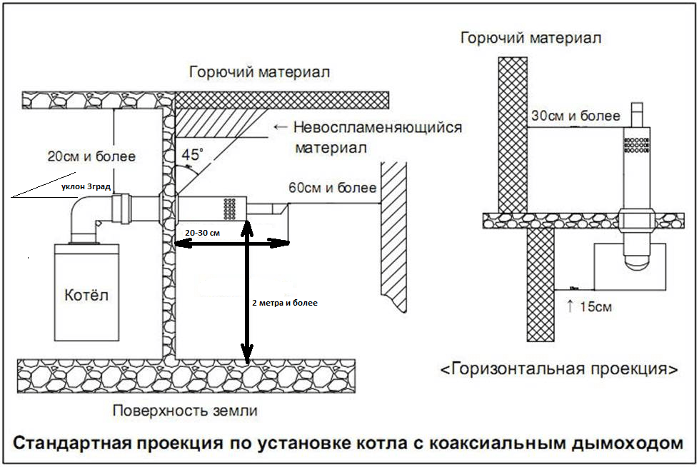 Нормы установки коаксиального дымохода для газового котла