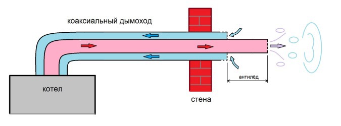 Устройство и принципы работы коаксиальных дымоходов