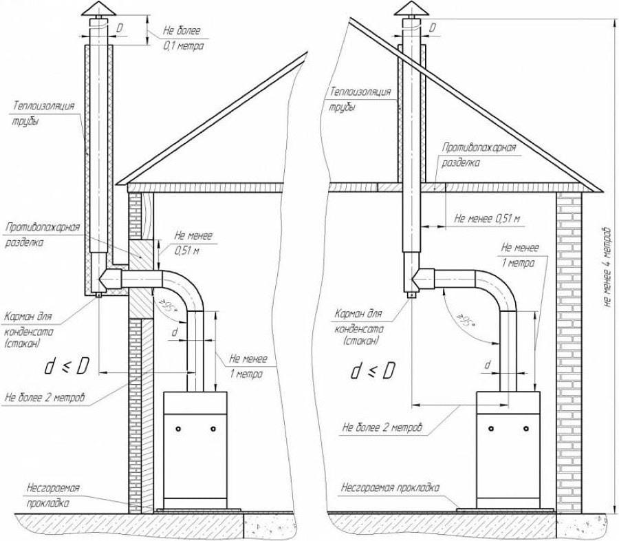 Требования к дымоходу