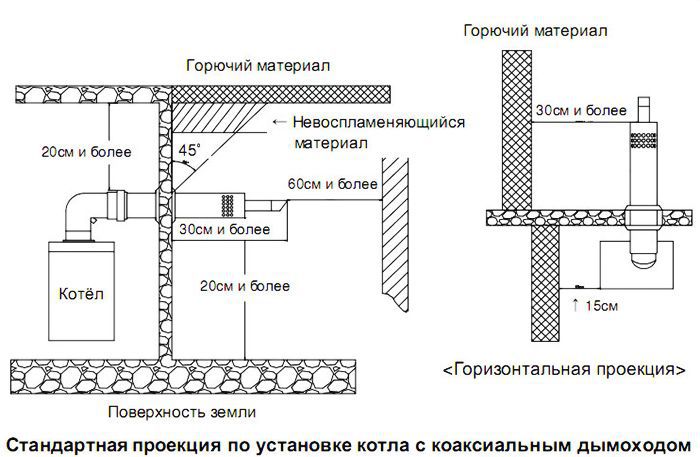 Требования к дымоходу газового котла