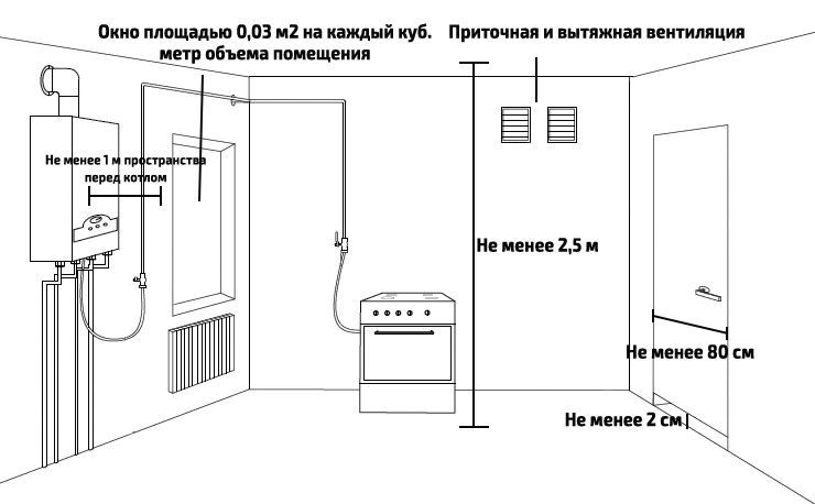 Требования к помещению для установки газового котла