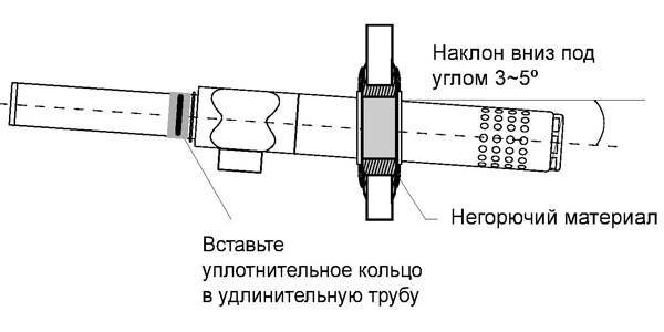 Выбор уклона при монтаже