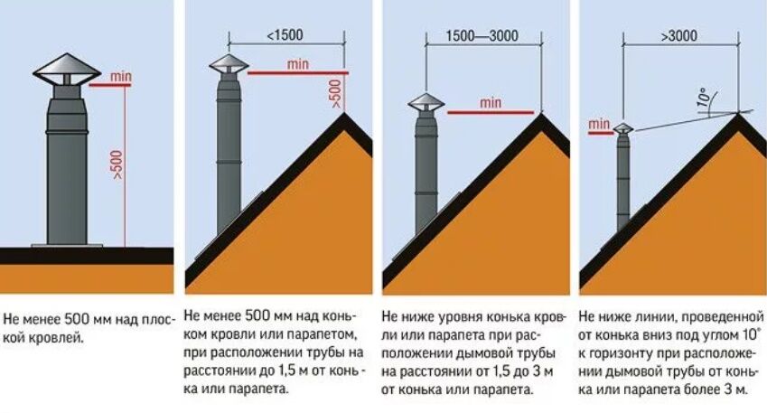 Расчеты параметров труб дымоотвода