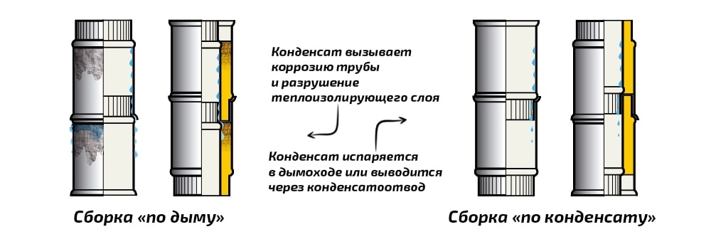 Пап трубы. Сборка сэндвич трубы по конденсату. Сборка сэндвич дымохода по конденсату. Соединение сэндвич труб дымохода по конденсату. Сборка сэндвич трубы по дыму или конденсату.