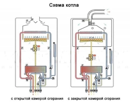 Выбор дымохода в зависимости от модели газового котла